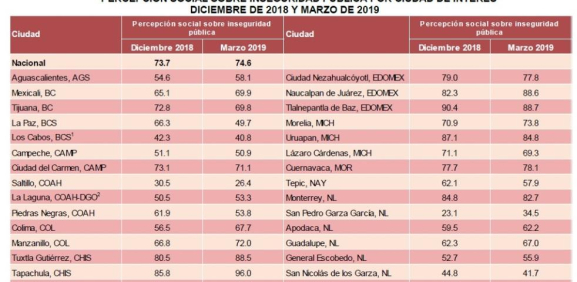 El 82.7% de los habitantes de Monterrey se sienten inseguros: INEGI