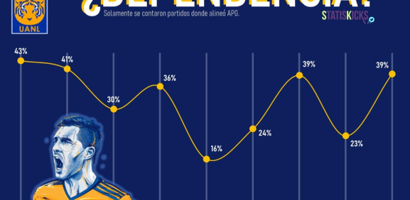 Gráfico Gignac  