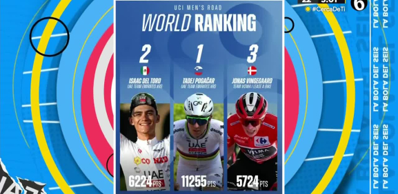 El mexicano Isaac del Toro sumó un total de seis mil 224 puntos en el ranking UCI