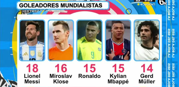 El icónico jugador se muestra como el mejor goleador mundialista