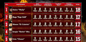 Ellos son los parrilleros finalistas del 'Rey del Asador'