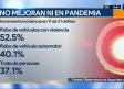 Incrementan 11 de 21 de delitos en Nuevo León, los números son fríos. ¿Dónde quedaron las reuniones de seguridad? Parece que ya se les olvidaron