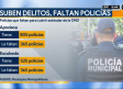 Más delitos, menos policías en el área metropolitana. El déficit es evidente y el problema crece en Nuevo León