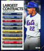 Juan Soto logra el contrato más caro